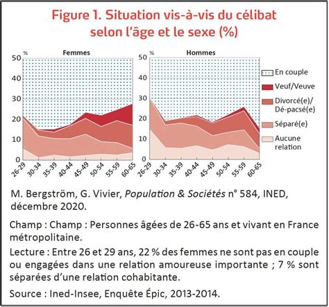 numéro des femmes célibataires en france|Stats sur les célibataires en France 